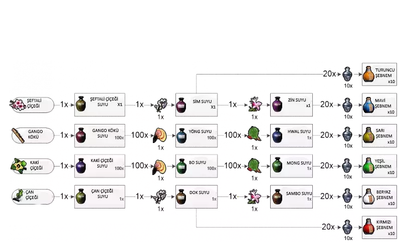 Metin2'de İksirler ve Kullanım Rehberi