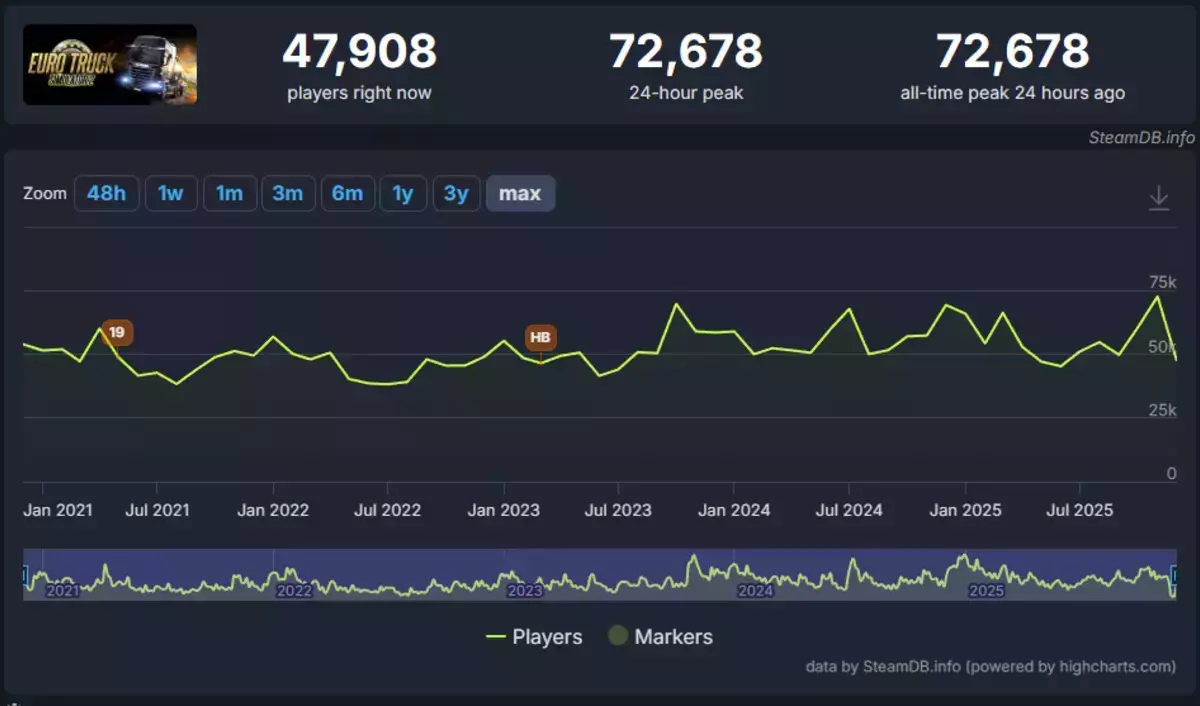 Euro Truck Simulator Rekor Kırdı! Euro Truck Simulator Rekor Kırdı!