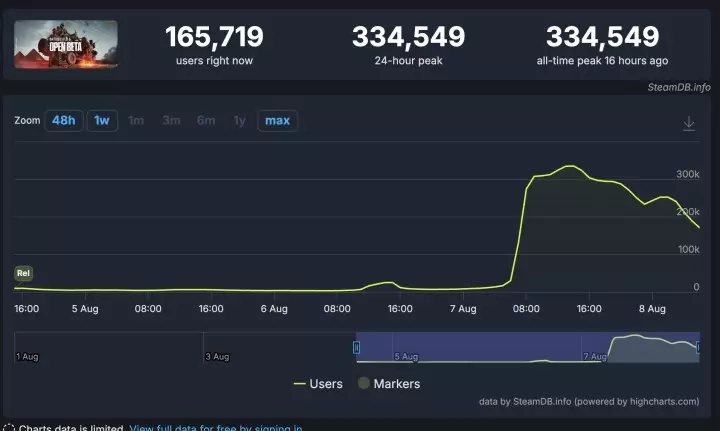 Battlefield 6 Rekor Kırdı!