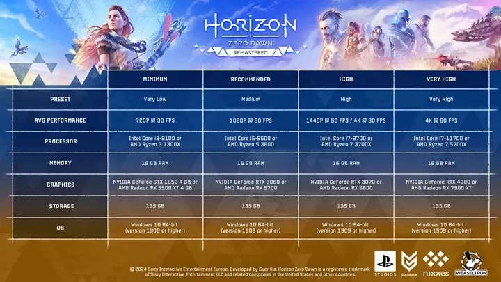 Horizon Zero Dawn Remastered Sistem Gereksinimleri Açıklandı! Horizon Zero Dawn Remastered Sistem Gereksinimleri Açıklandı!