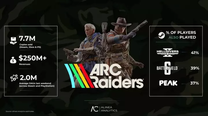 ARC Raiders Satışları Rekor Kırıyor!