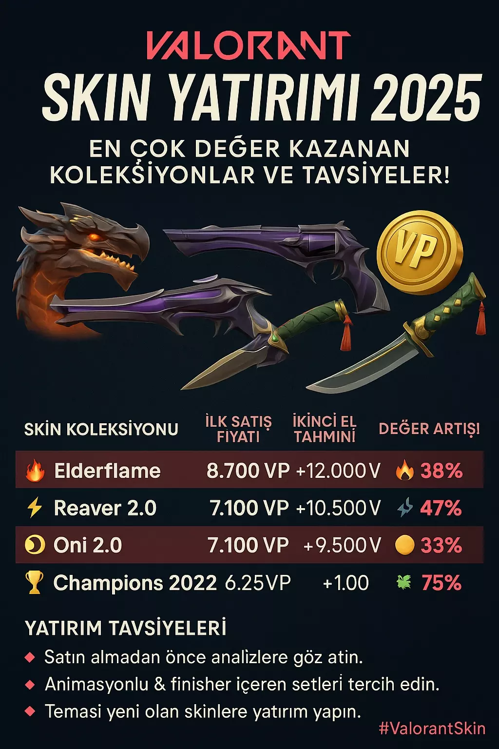 Valorant Skin Yatırımı 2025: En Çok Değer Kazanan Koleksiyonlar ve Tavsiyeler!