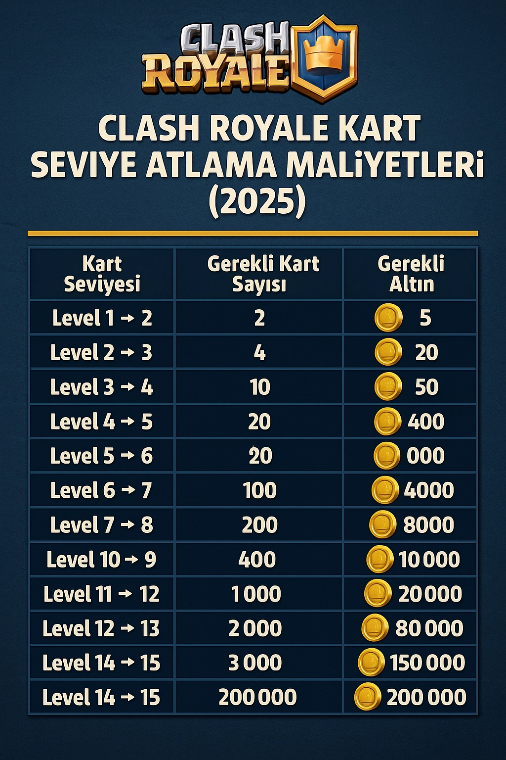 💰 Clash Royale Kart Seviye Atlama Maliyetleri(2025) - Altınını Verimli Kullan !