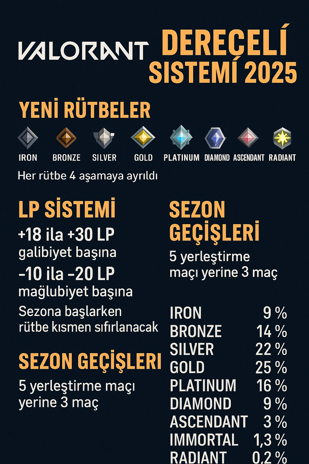 Valorant 2025 Dereceli Sistemi Değişti! Yeni Rütbeler ve LP Sistemi Detayları Valorant 2025 Dereceli Sistemi Değişti! Yeni Rütbeler ve LP Sistemi Detayları