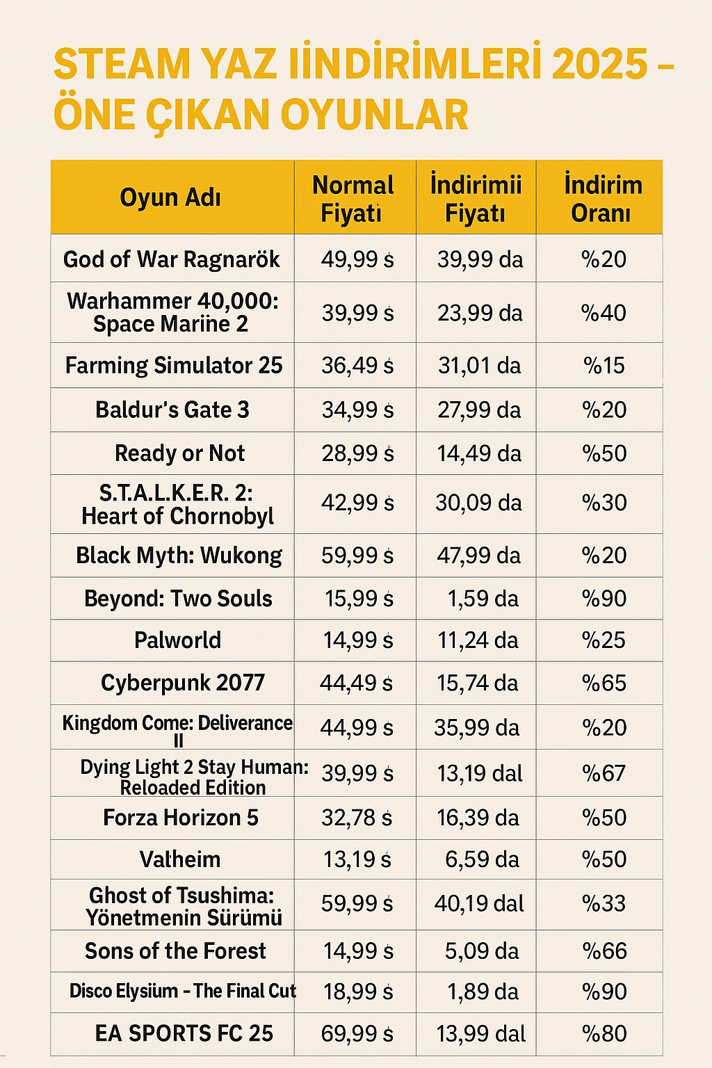Steam Yaz İndirimleri 2025 Başladı! En Çok İndirime Giren Oyunlar Listesi