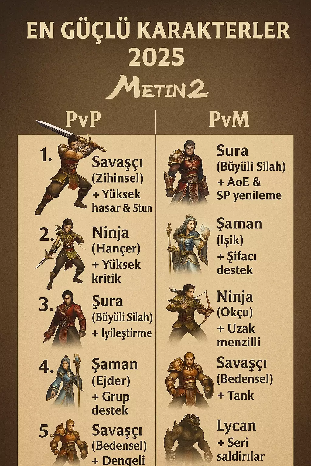 Metin2 En Güçlü Karakterler 2025 PvP ve PvM’de Zirvede Olan Sınıflar Hangileri?