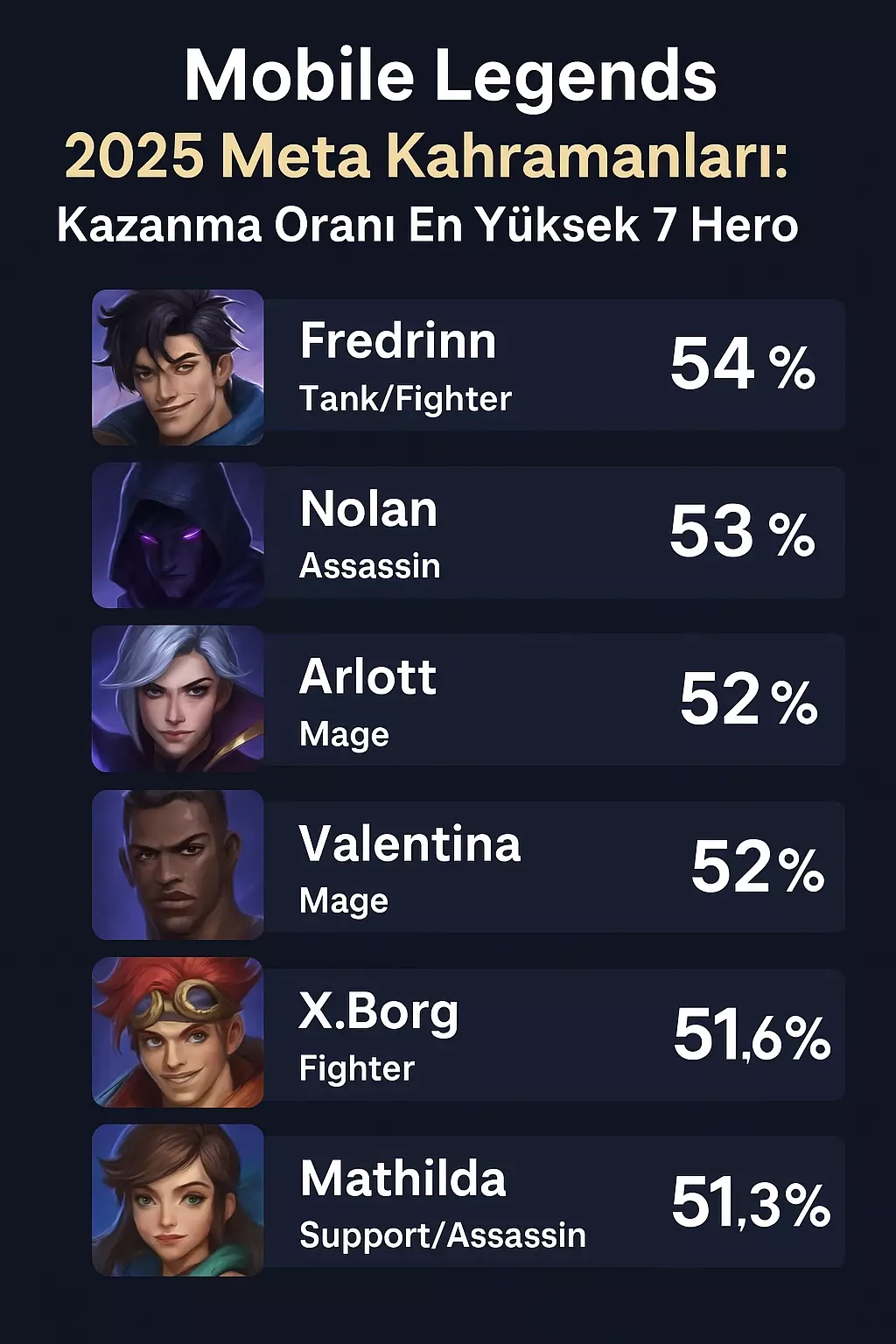 Mobile Legends 2025 Meta Kahramanları: Kazanma Oranı En Yüksek 7 Hero!