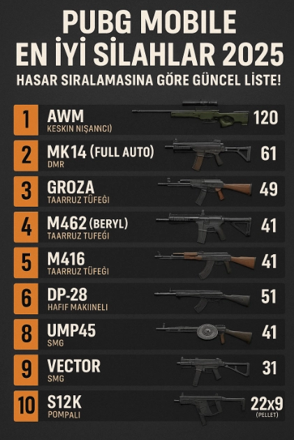 PUBG Mobile En İyi Silahlar 2025 – Hasar Sıralamasına Göre Güncel Liste!