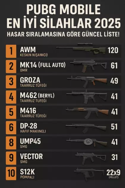PUBG Mobile En İyi Silahlar 2025 – Hasar Sıralamasına Göre Güncel Liste! PUBG Mobile En İyi Silahlar 2025 – Hasar Sıralamasına Göre Güncel Liste!