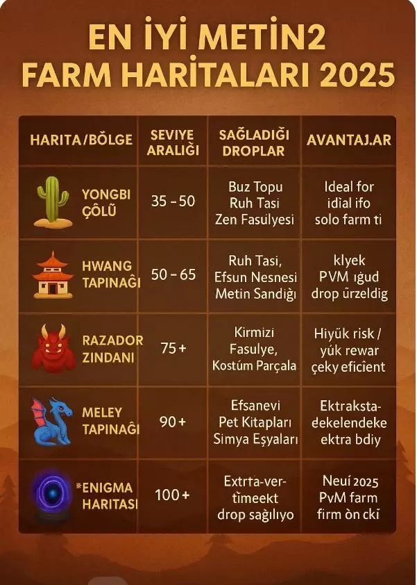 Metin2 2025 En İyi Farm Haritaları–En Çok Yang ve Efsanevi Drop Veren Bölgeler!