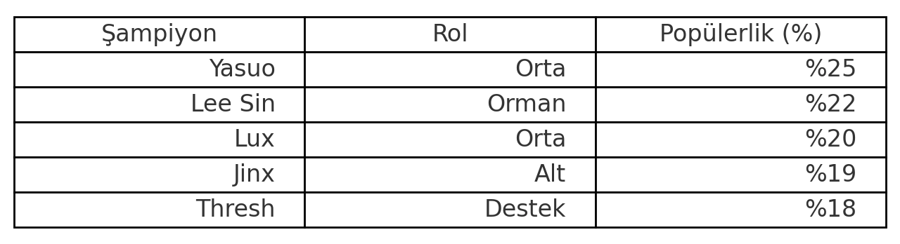 League Of Legends Şampiyonlarının Çıkış Tarihleri