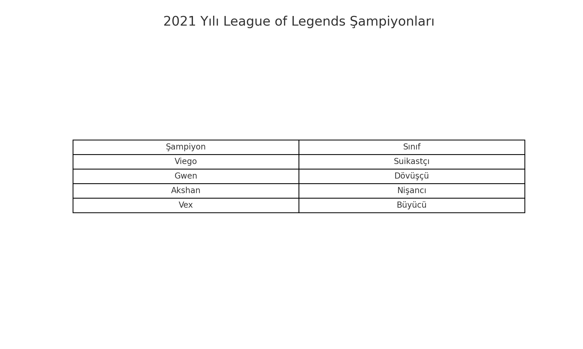 League Of Legends Şampiyon Çıkış Tarihleri (Tüm Şampiyonlar) League Of Legends Şampiyon Çıkış Tarihleri (Tüm Şampiyonlar)