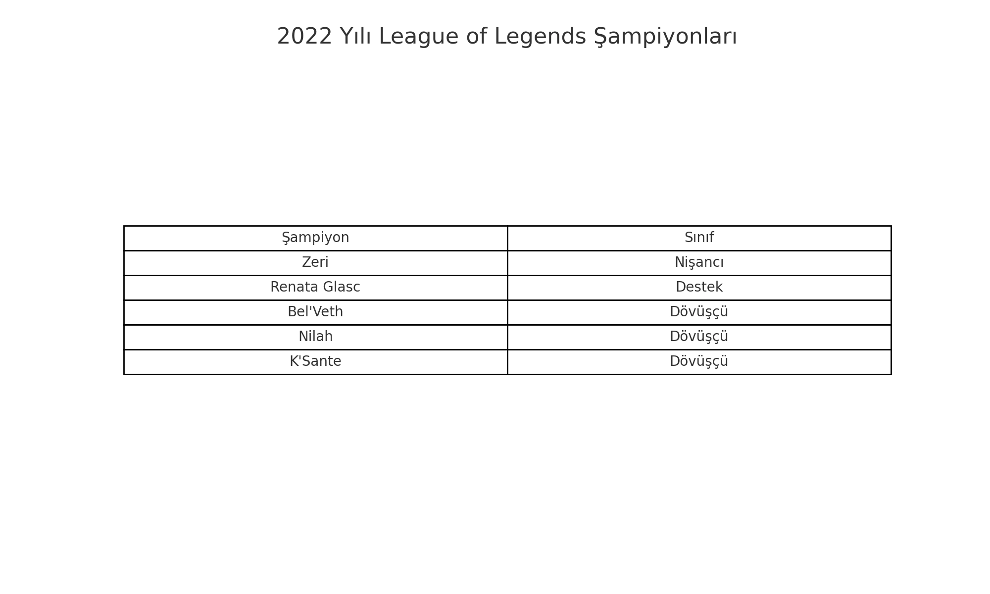 League Of Legends Şampiyon Çıkış Tarihleri (Tüm Şampiyonlar) League Of Legends Şampiyon Çıkış Tarihleri (Tüm Şampiyonlar)