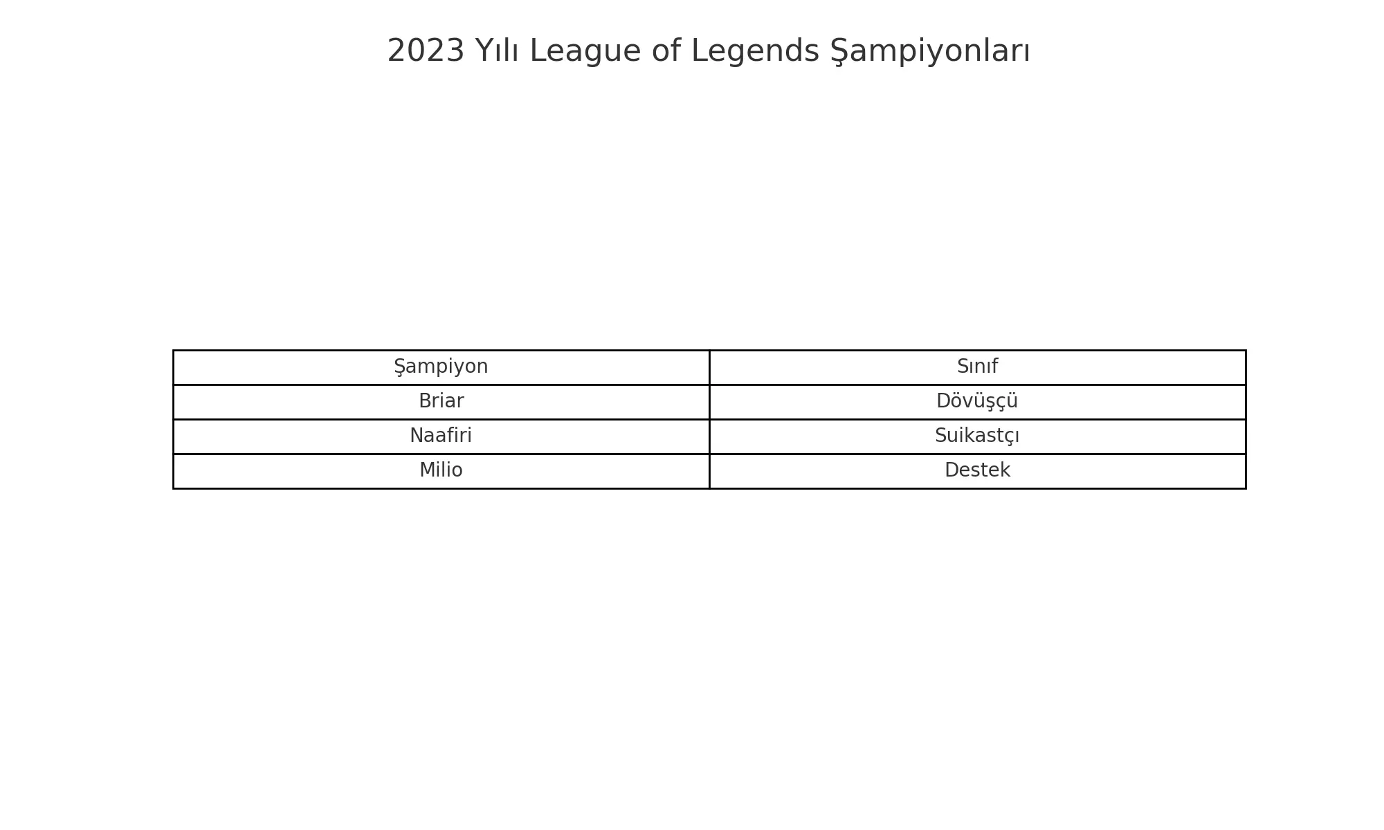 League Of Legends Şampiyon Çıkış Tarihleri (Tüm Şampiyonlar) League Of Legends Şampiyon Çıkış Tarihleri (Tüm Şampiyonlar)