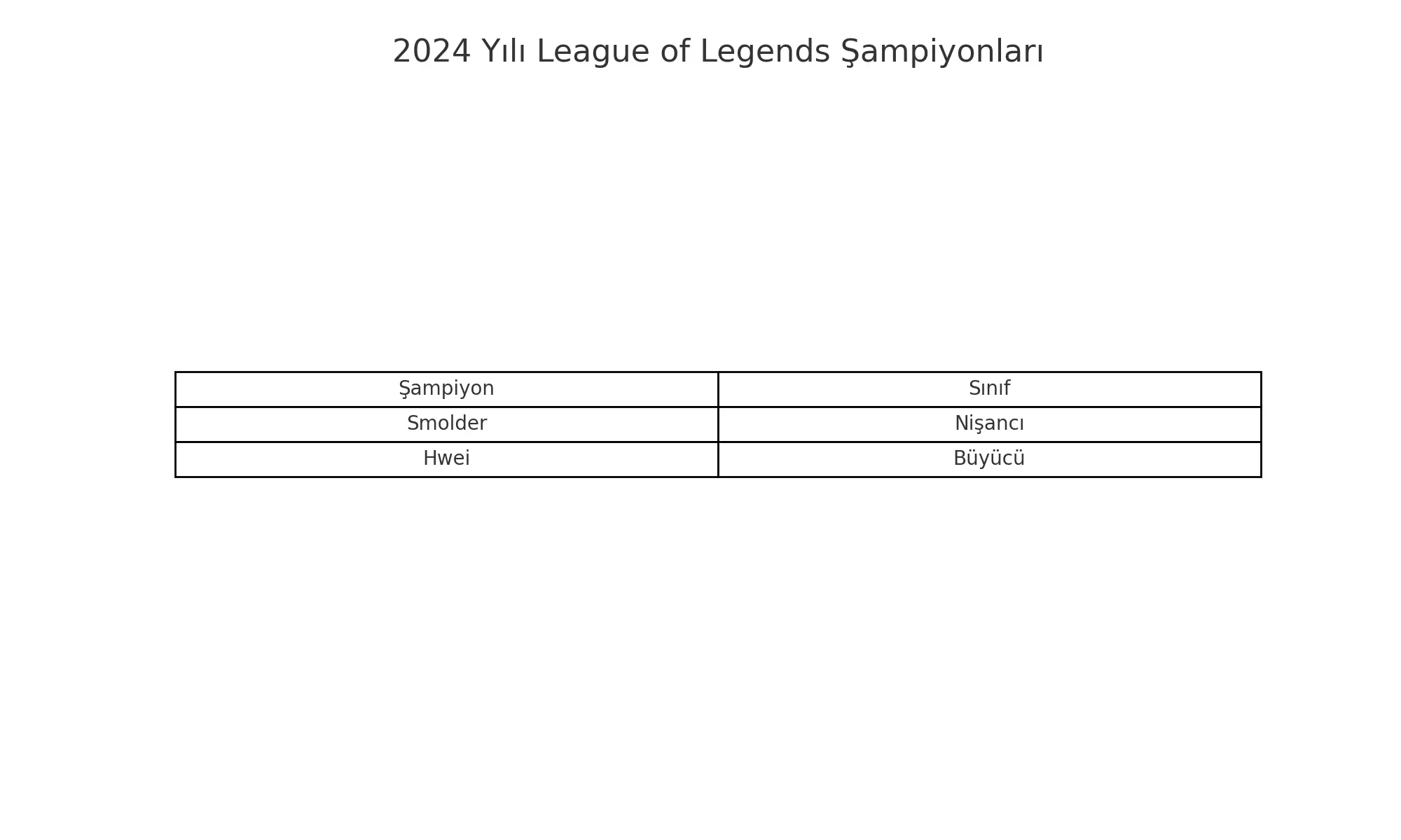League Of Legends Şampiyon Çıkış Tarihleri (Tüm Şampiyonlar) League Of Legends Şampiyon Çıkış Tarihleri (Tüm Şampiyonlar)