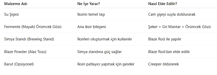 Minecraft Zayıflık İksiri Yapımı