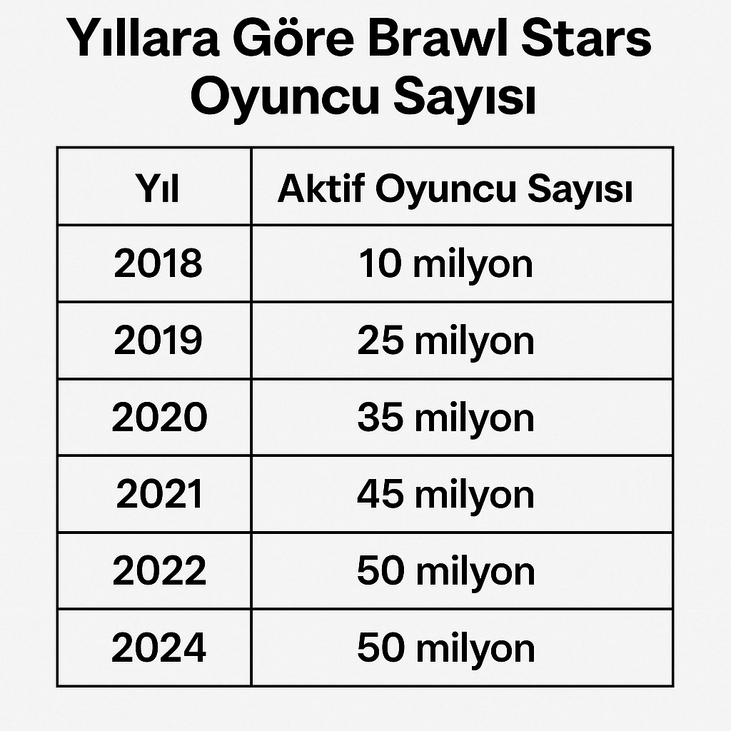 Brawl Stars Kaç Kişi Oynuyor? Brawl Stars Ne Zaman Çıktı?