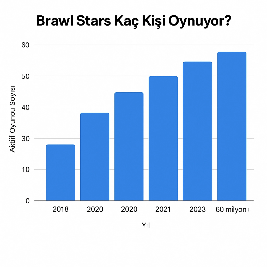 Brawl Stars Kaç Kişi Oynuyor? Brawl Stars Ne Zaman Çıktı?