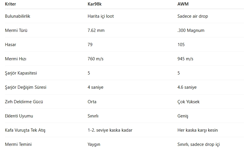 PUBG Mobile Silah Karşılaştırması: Kar98 Mi AWM Mi? PUBG Mobile Silah Karşılaştırması: Kar98 Mi AWM Mi?
