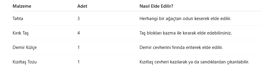 Minecraft Piston Yapımı Rehberi