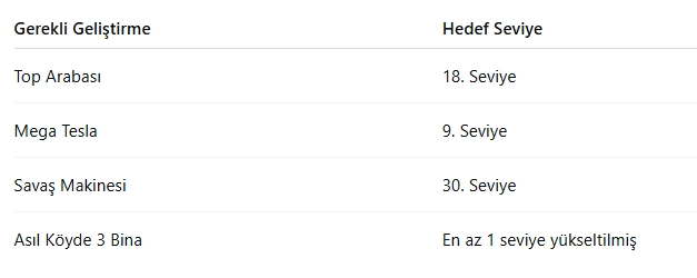 Clash Of Clans 6. İşçi Nasıl Alınır? Clash Of Clans 6. İşçi Nasıl Alınır?