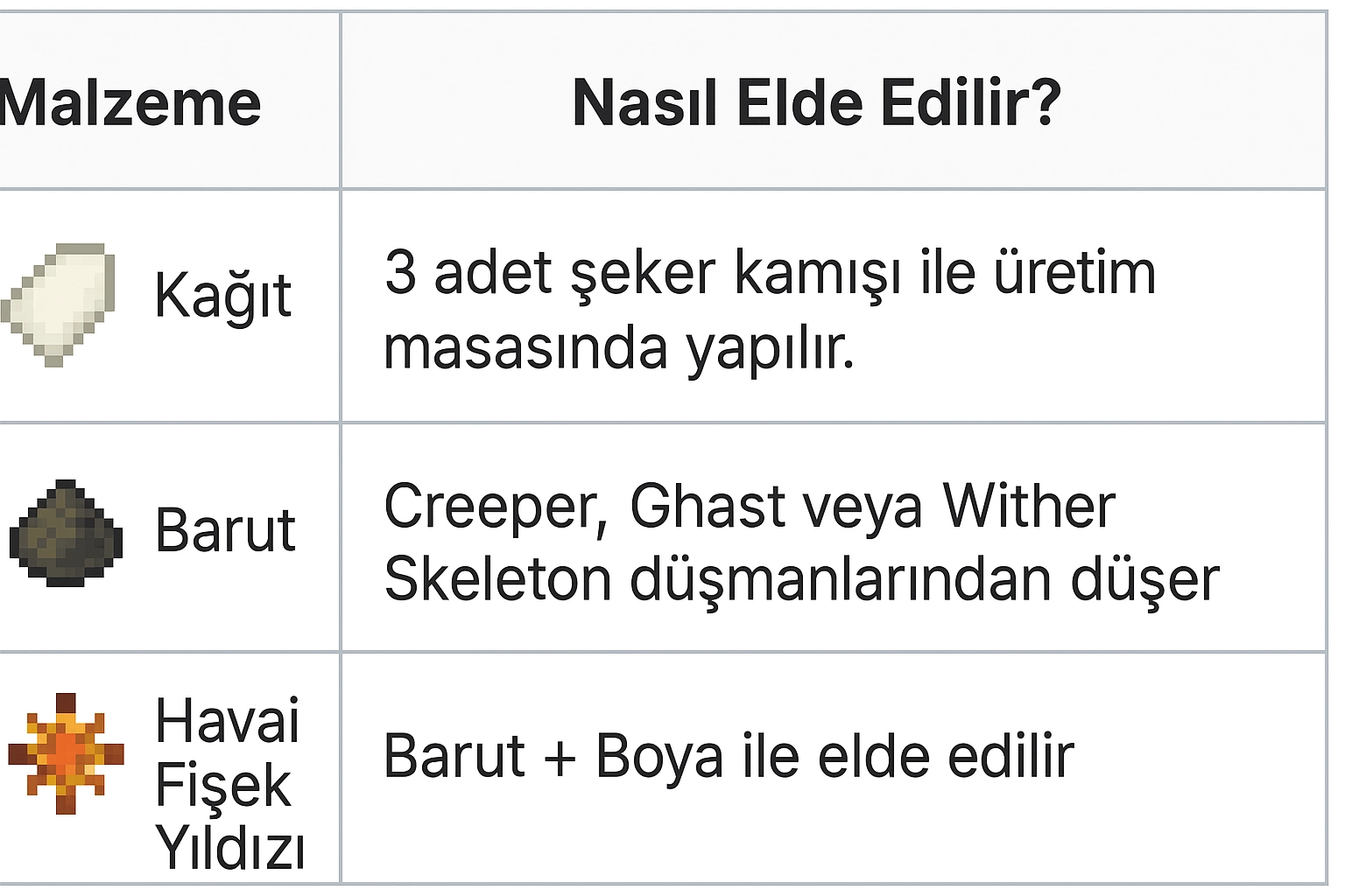 Minecraft Havai Fişek Nasıl Yapılır? Minecraft Havai Fişek Nasıl Yapılır?
