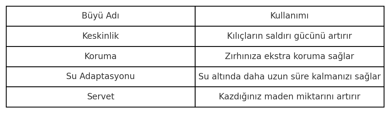 Minecraft'ta Kitap ve Kitaplık Nasıl Yapılır?