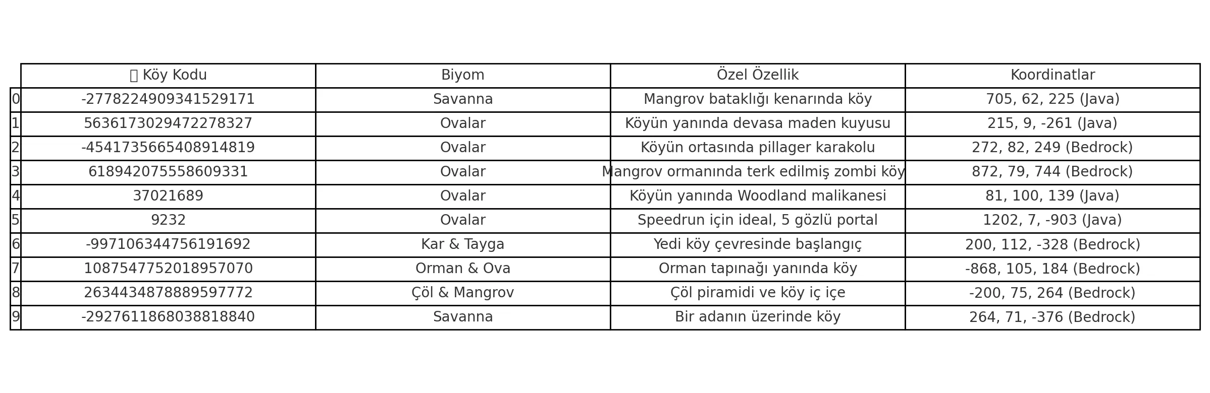 En İyi Minecraft Köy Kodları