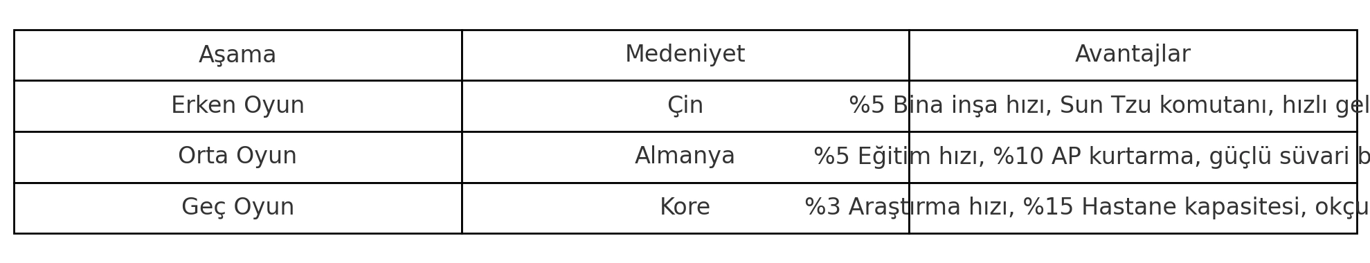Rise Of Kingdoms Oyun Rehberi