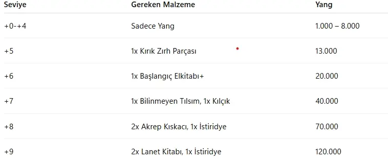 Metin2 Beşgen Kalkan Nereden Düşer? Metin2 Beşgen Kalkan Nereden Düşer?