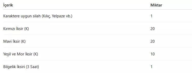 Metin2 Seviye Sandıkları İçerikleri (2025 Rehberi)