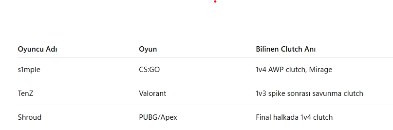 Oyunlarda Clutch Ne Demek? Detaylı Anlamı ve Örneklerle Rehber Oyunlarda Clutch Ne Demek? Detaylı Anlamı ve Örneklerle Rehber