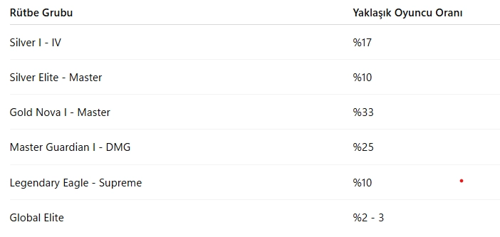 CS:GO Rankları Nedir? Rehber (2025) CS:GO Rankları Nedir? Rehber (2025)