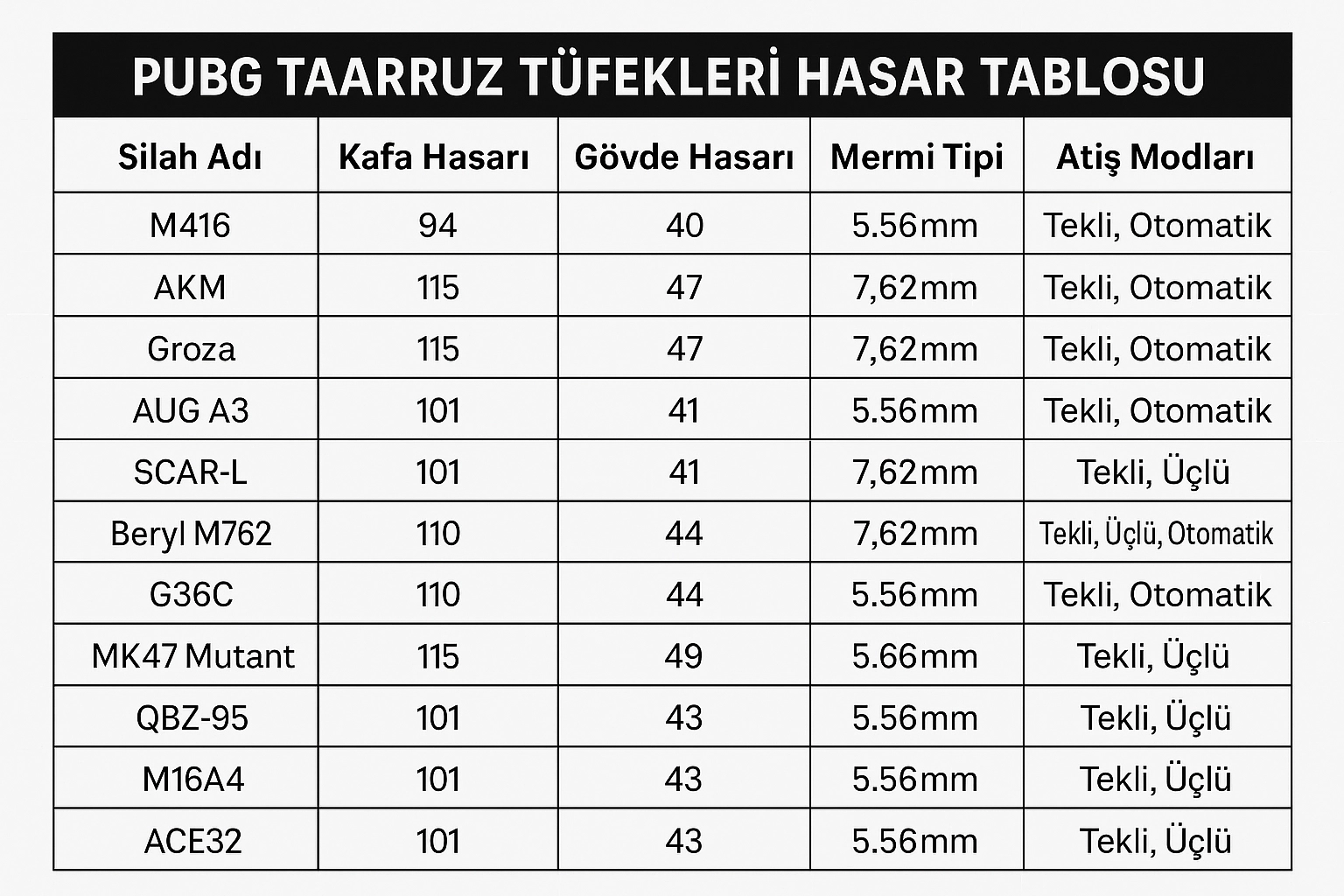 PUBG Taarruz Tüfekleri Hasar Tablosu