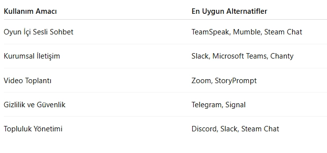 Discord Benzeri Uygulamalar 2025
