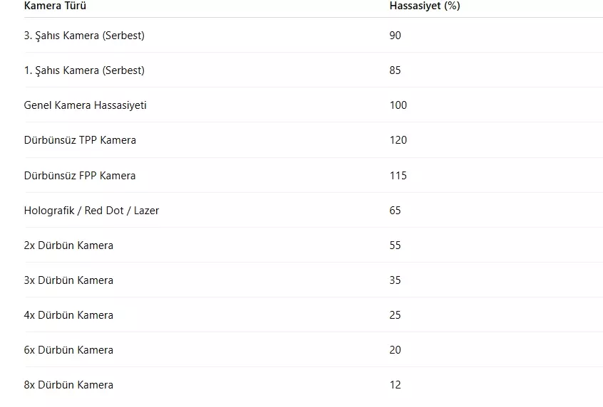 PUBG Mobile Emulator Hassasiyet Ayarları ve Kodları 2025 PUBG Mobile Emulator Hassasiyet Ayarları ve Kodları 2025