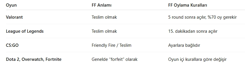Oyunlarda FF Ne Demek? İşte Anlamı ve Kullanımı