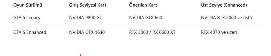 GTA 5 Sistem Gereksinimleri Nelerdir? [2025 GÜNCEL]