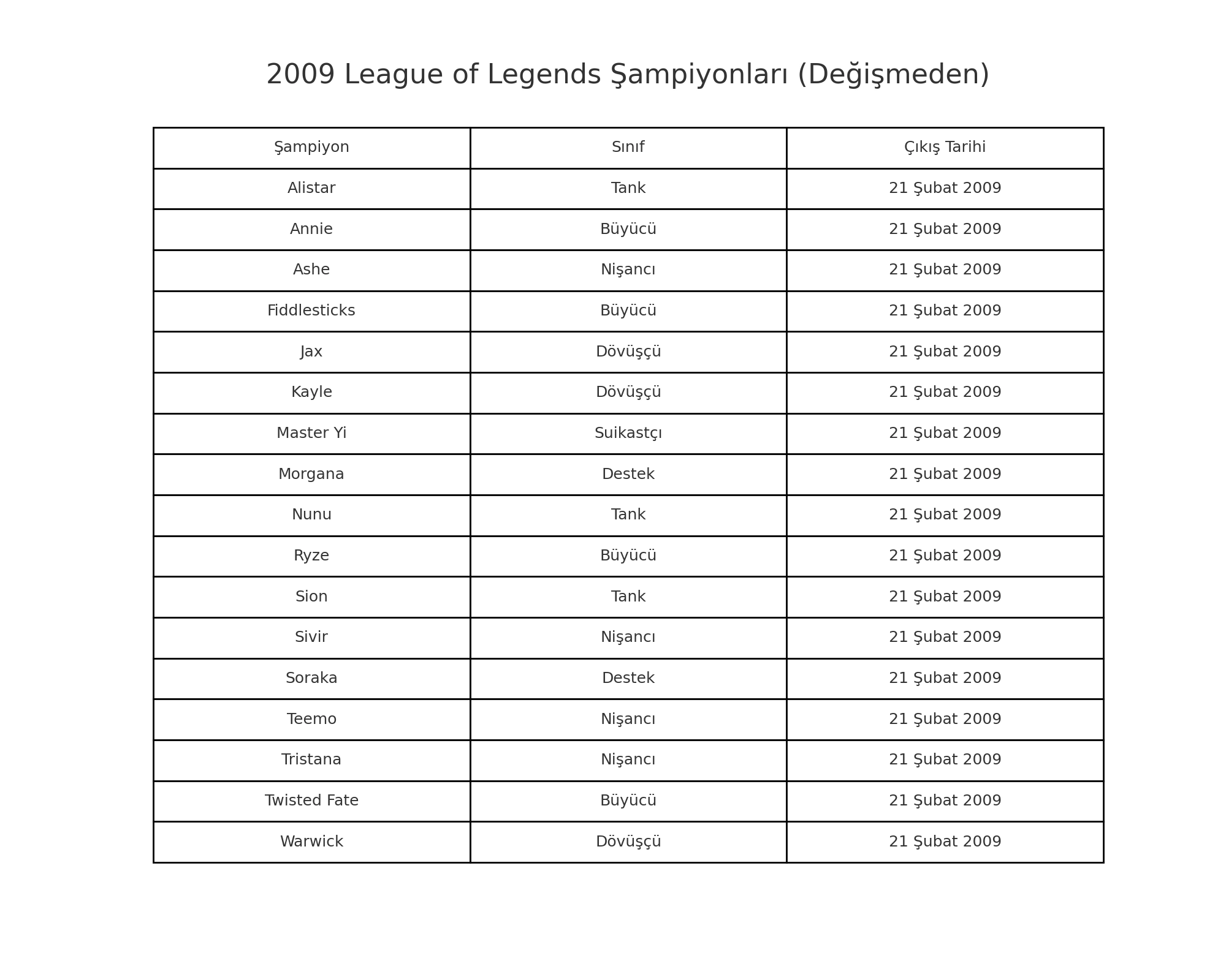 League Of Legends Şampiyon Çıkış Tarihleri (Tüm Şampiyonlar) League Of Legends Şampiyon Çıkış Tarihleri (Tüm Şampiyonlar)