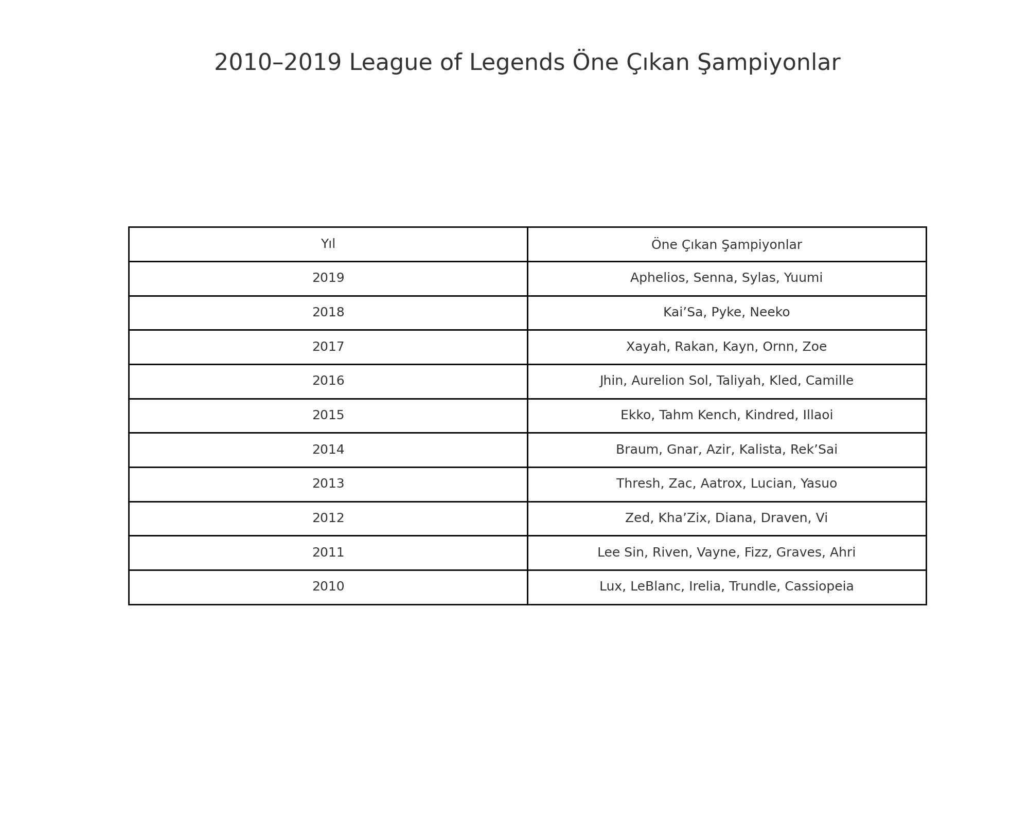 League Of Legends Şampiyon Çıkış Tarihleri (Tüm Şampiyonlar) League Of Legends Şampiyon Çıkış Tarihleri (Tüm Şampiyonlar)