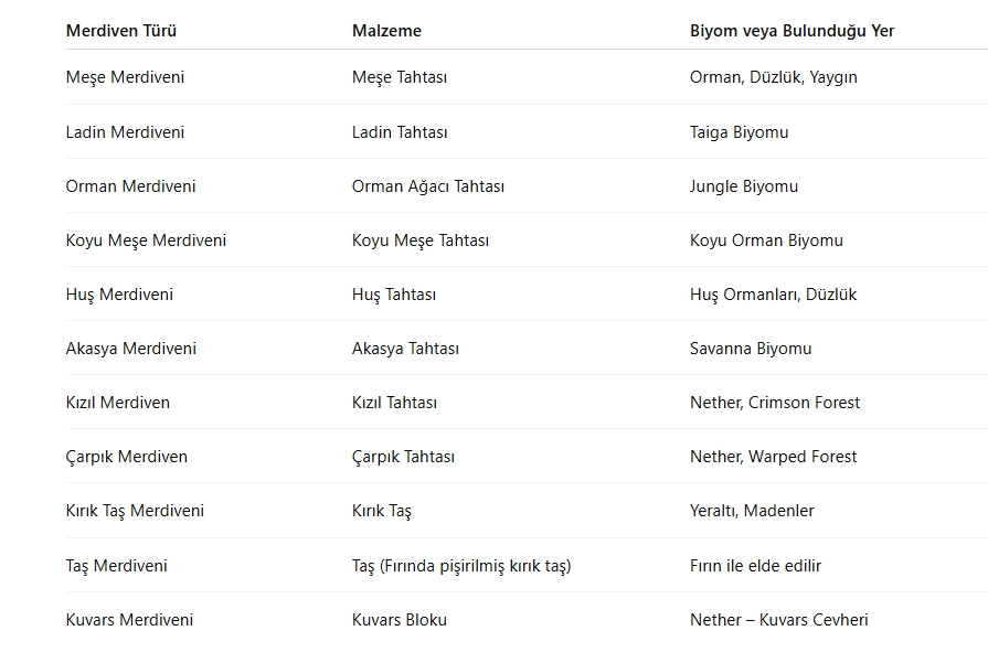 Minecraft Merdiven Yapımı Minecraft Merdiven Yapımı