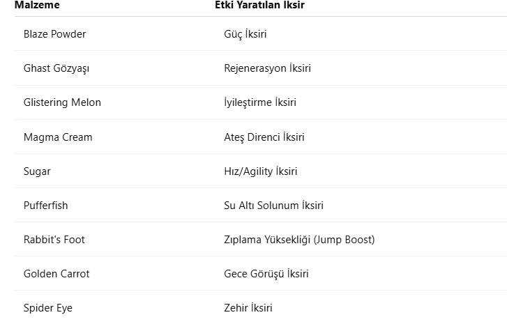 Minecraft İksir Yapımı Rehberi (2025)