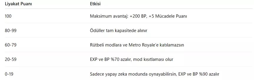 PUBG Mobile Liyakat Yükseltme: Detaylı Rehber (2025) PUBG Mobile Liyakat Yükseltme: Detaylı Rehber (2025)