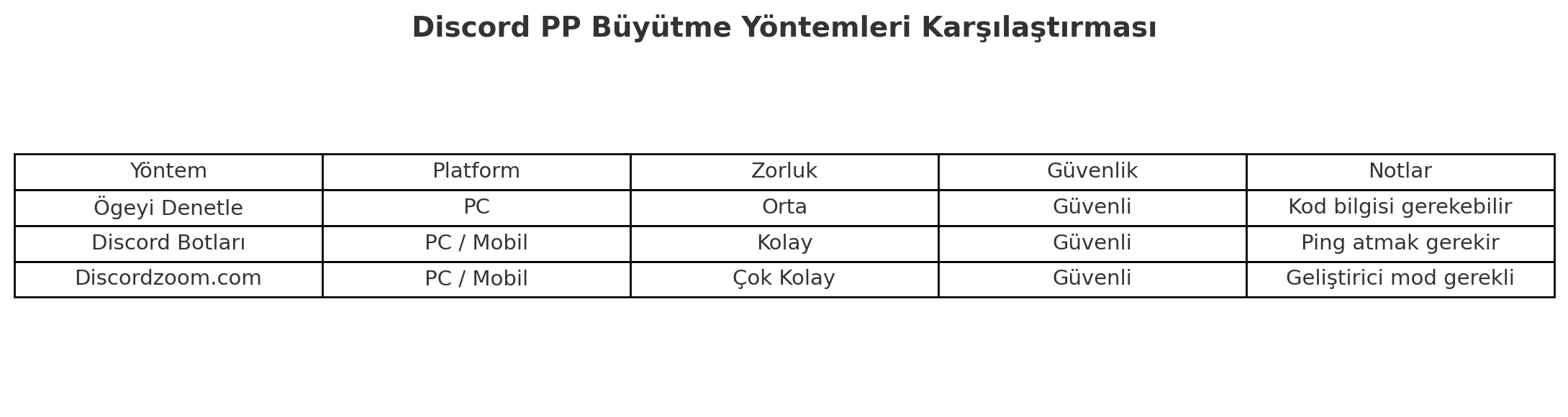 Discord PP (Profil Fotoğrafı) Büyütme Nasıl Yapılır?