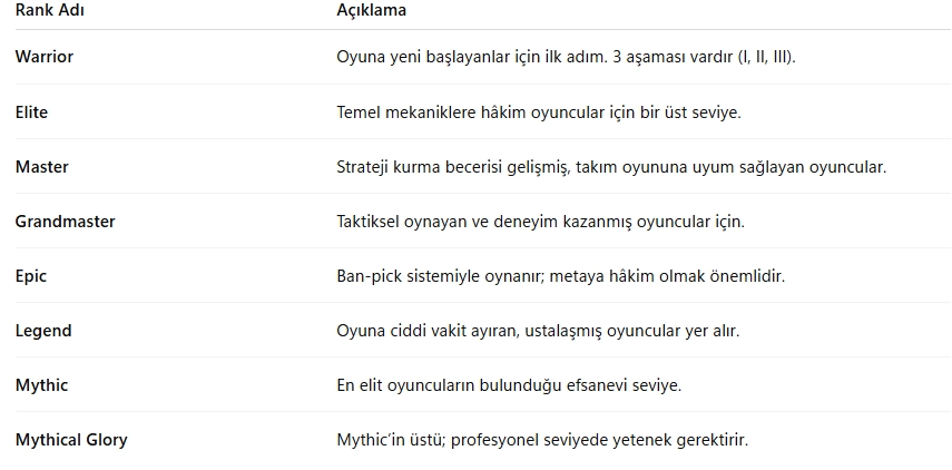 Mobile Legends Ranklar Rehber: Tüm Rütbeler ve Anlamları Mobile Legends Ranklar Rehber: Tüm Rütbeler ve Anlamları