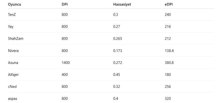 Valorant En İyi Fare Hassasiyet Ayarları (2025)