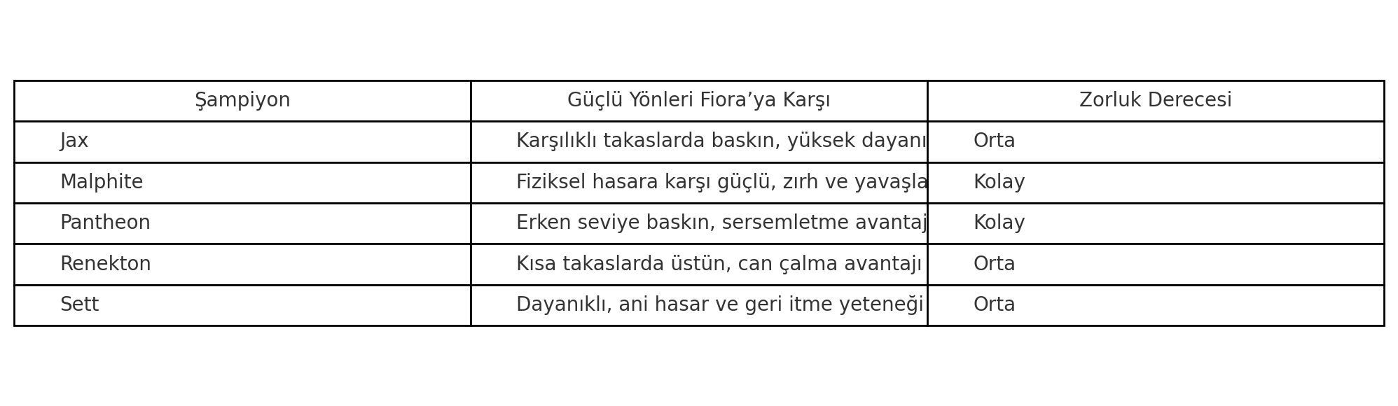 Fiora CT: Fiora Nasıl Yenilir?