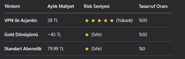 Game Pass Aboneliğini VPN ile Ucuzlatmak Mümkün mü?