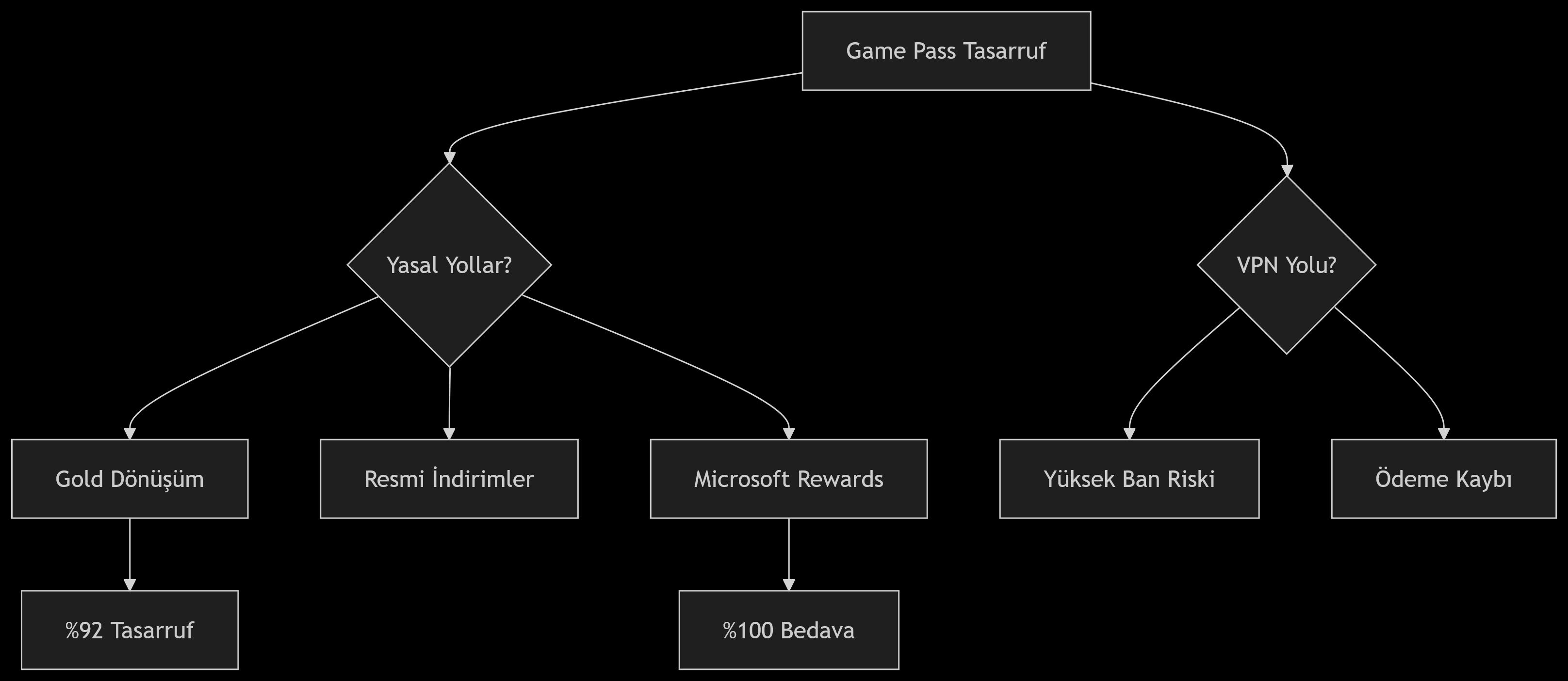 Game Pass Aboneliğini VPN ile Ucuzlatmak Mümkün mü? Game Pass Aboneliğini VPN ile Ucuzlatmak Mümkün mü?