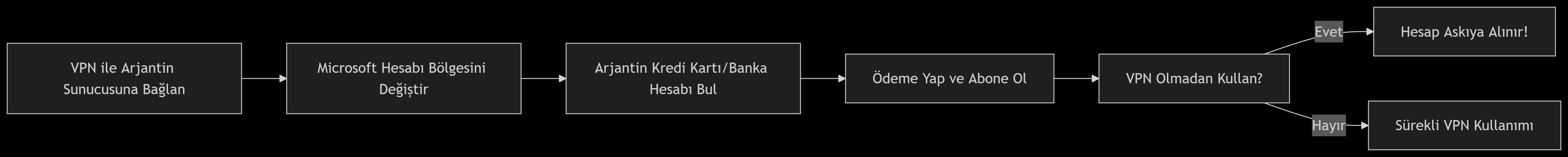 Game Pass Aboneliğini VPN ile Ucuzlatmak Mümkün mü? Game Pass Aboneliğini VPN ile Ucuzlatmak Mümkün mü?